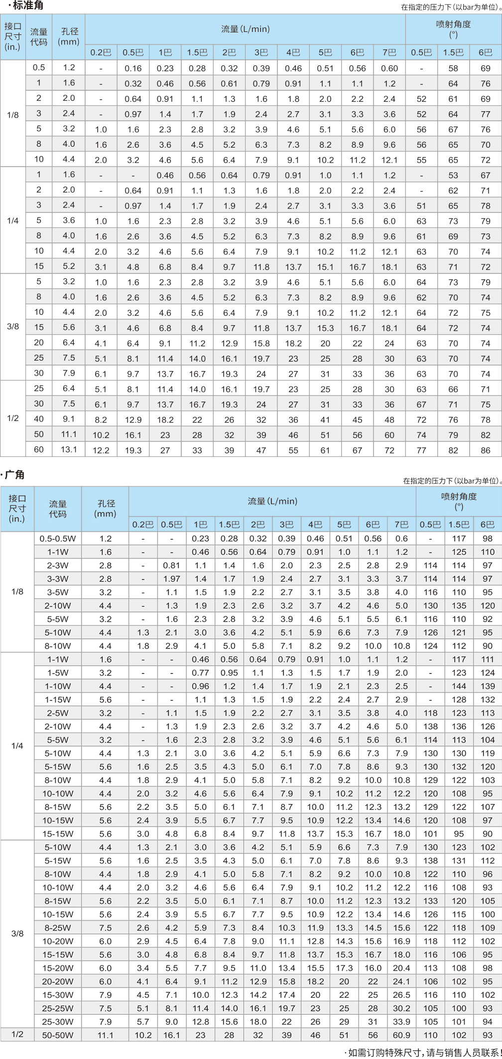 標準角廣角空心錐噴嘴