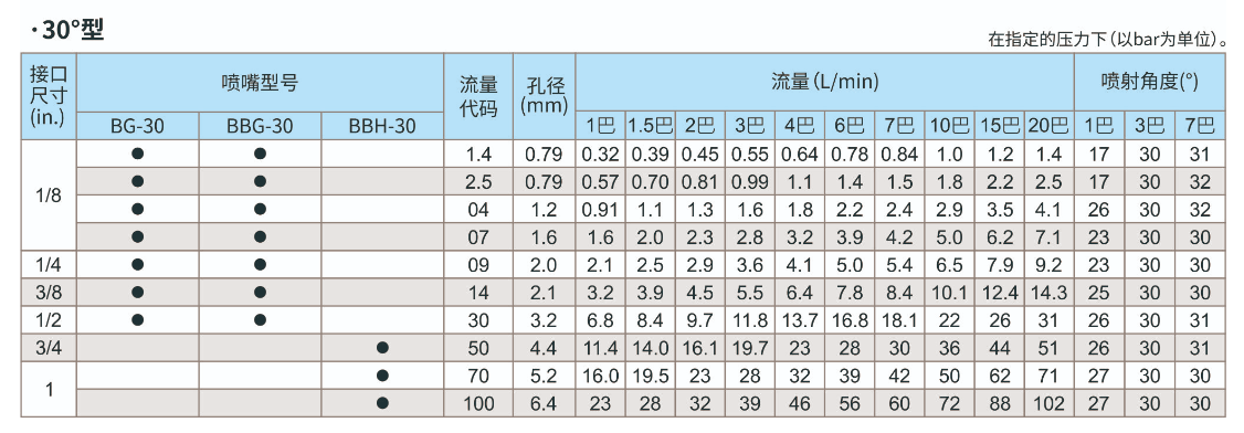 15度窄角實心圓錐形噴嘴